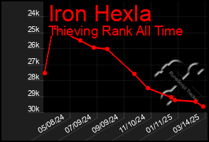 Total Graph of Iron Hexla