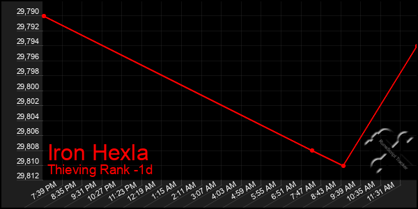 Last 24 Hours Graph of Iron Hexla