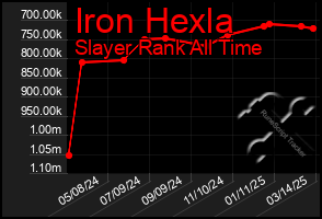 Total Graph of Iron Hexla