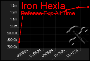 Total Graph of Iron Hexla