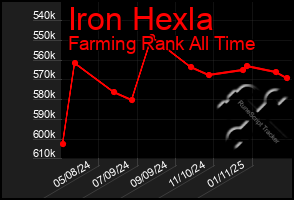 Total Graph of Iron Hexla