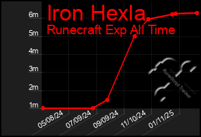 Total Graph of Iron Hexla