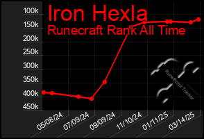 Total Graph of Iron Hexla