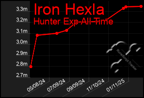 Total Graph of Iron Hexla