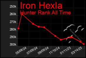 Total Graph of Iron Hexla