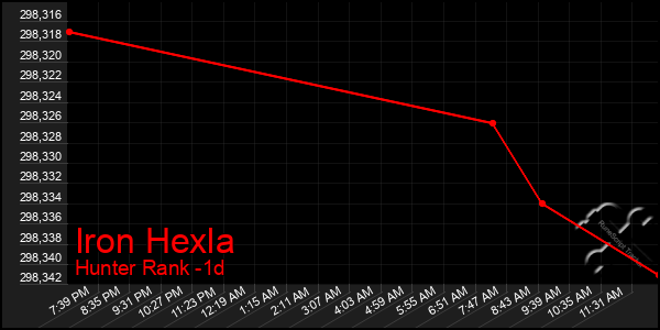 Last 24 Hours Graph of Iron Hexla