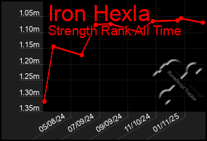 Total Graph of Iron Hexla