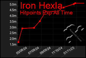 Total Graph of Iron Hexla