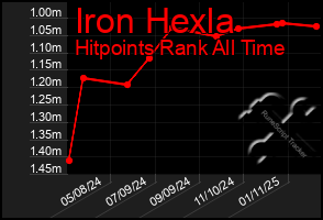 Total Graph of Iron Hexla