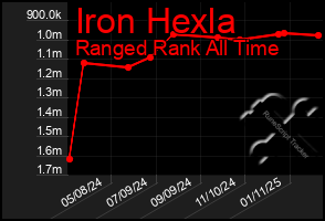 Total Graph of Iron Hexla