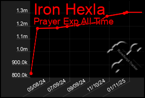 Total Graph of Iron Hexla