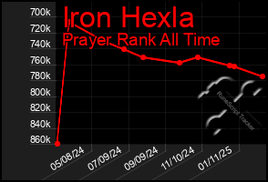 Total Graph of Iron Hexla