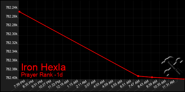 Last 24 Hours Graph of Iron Hexla