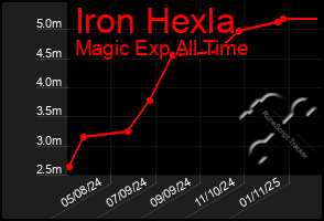 Total Graph of Iron Hexla