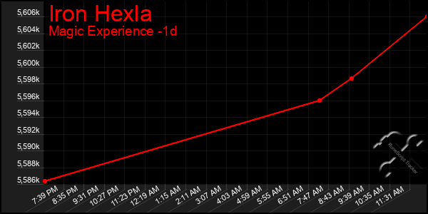 Last 24 Hours Graph of Iron Hexla