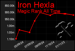 Total Graph of Iron Hexla