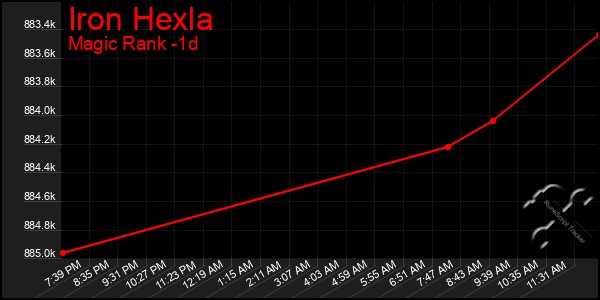 Last 24 Hours Graph of Iron Hexla