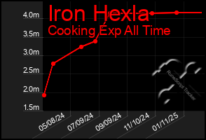 Total Graph of Iron Hexla