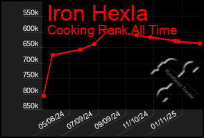 Total Graph of Iron Hexla