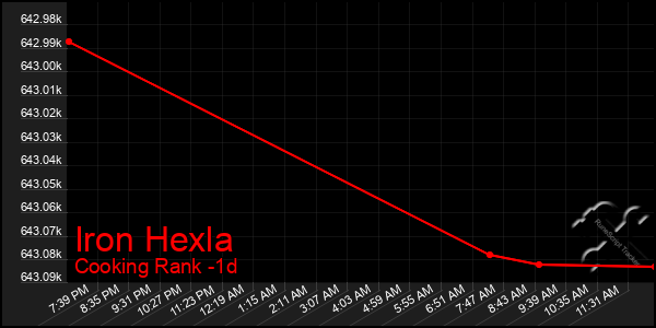 Last 24 Hours Graph of Iron Hexla