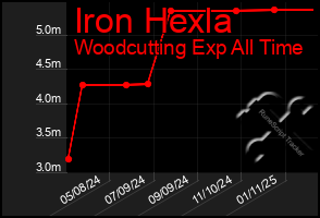 Total Graph of Iron Hexla