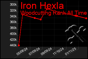 Total Graph of Iron Hexla