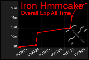 Total Graph of Iron Hmmcake