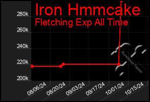 Total Graph of Iron Hmmcake