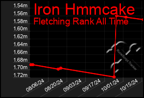 Total Graph of Iron Hmmcake