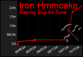 Total Graph of Iron Hmmcake