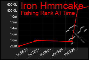 Total Graph of Iron Hmmcake