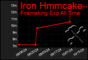 Total Graph of Iron Hmmcake