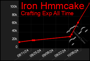 Total Graph of Iron Hmmcake