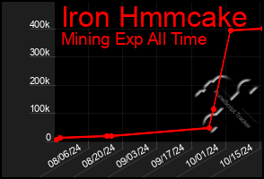 Total Graph of Iron Hmmcake