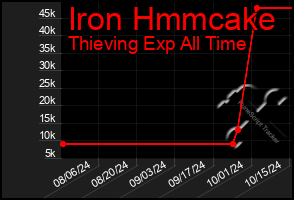 Total Graph of Iron Hmmcake