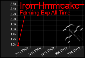 Total Graph of Iron Hmmcake