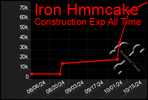 Total Graph of Iron Hmmcake