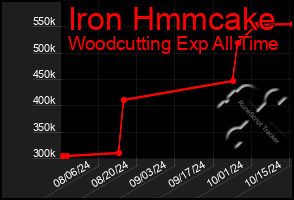 Total Graph of Iron Hmmcake