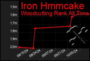 Total Graph of Iron Hmmcake