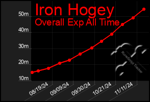 Total Graph of Iron Hogey