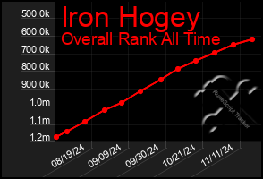 Total Graph of Iron Hogey