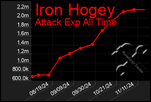 Total Graph of Iron Hogey