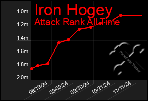 Total Graph of Iron Hogey