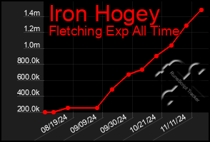 Total Graph of Iron Hogey