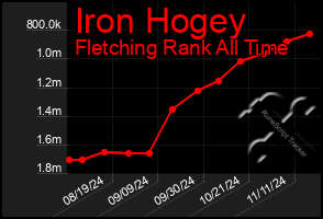 Total Graph of Iron Hogey