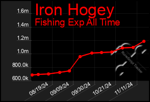 Total Graph of Iron Hogey