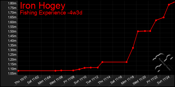 Last 31 Days Graph of Iron Hogey