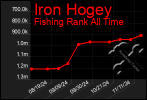 Total Graph of Iron Hogey