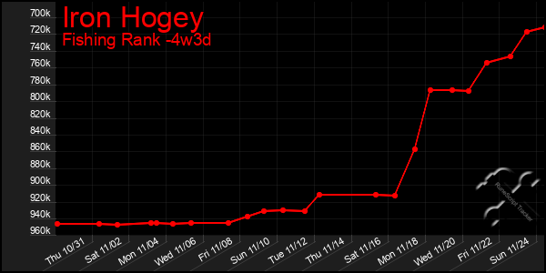 Last 31 Days Graph of Iron Hogey