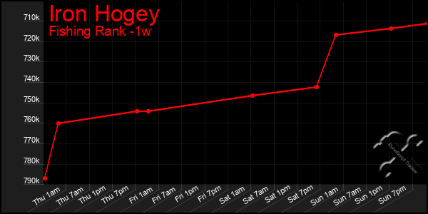 Last 7 Days Graph of Iron Hogey